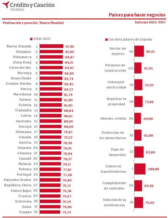 Grafica del ranking de países mejores dell mundo para hacer negocios.